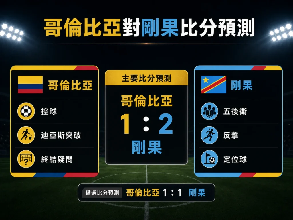 哥倫比亞對剛果比分預測,主看哥倫比亞 1 比 2 剛果,備選 1 比 1。