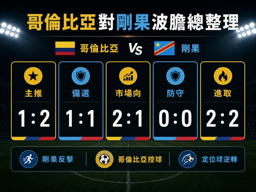 哥倫比亞對剛果波膽整理,主推剛果 2 比 1,備選 1 比 1。