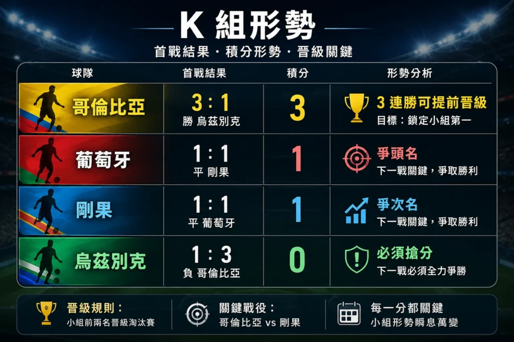 世界盃 K 組形勢整理,哥倫比亞暫居小組第一,葡萄牙與剛果爭次名。