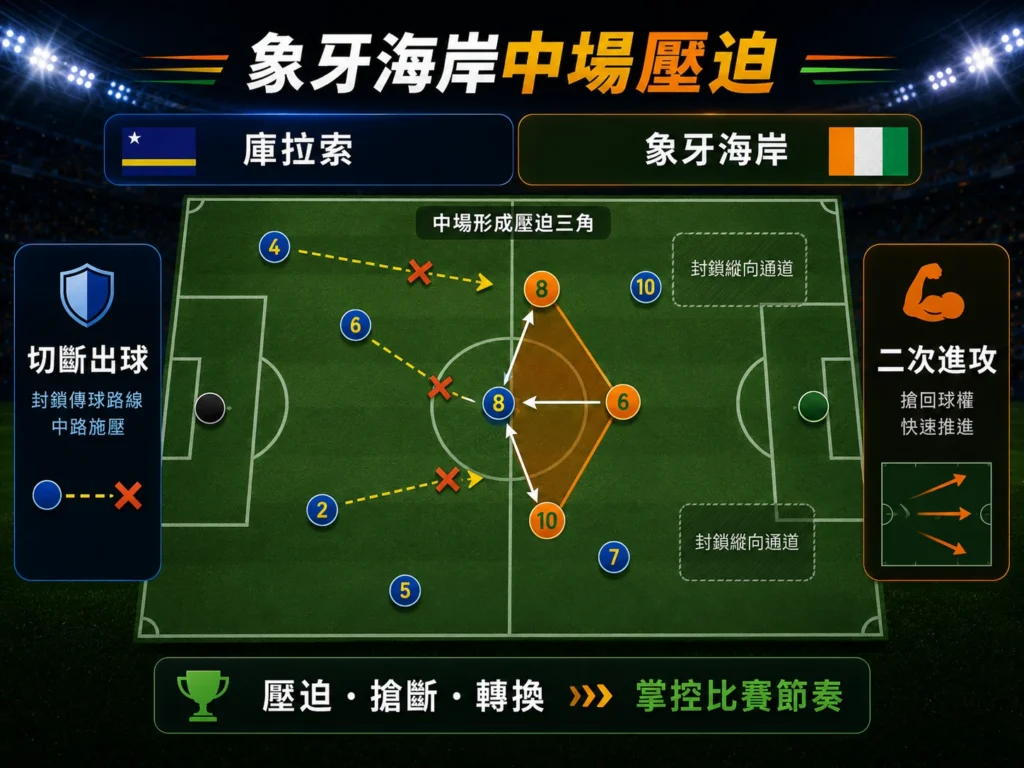 象牙海岸透過中場壓迫與搶斷，掌控比賽節奏。