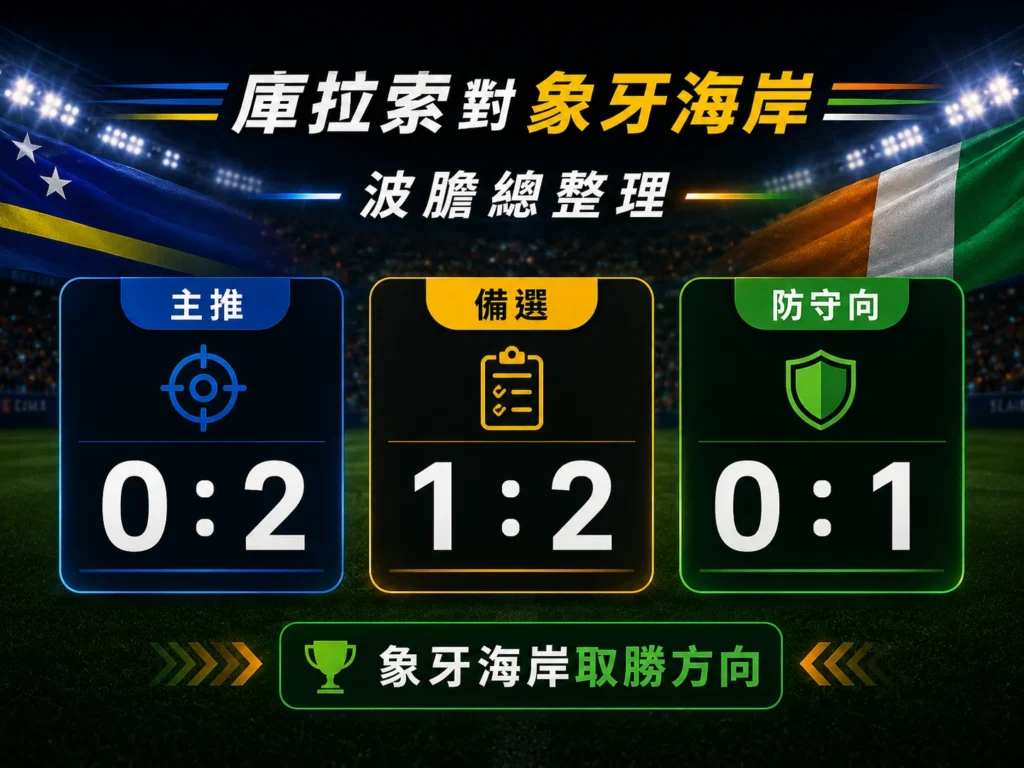 庫拉索對象牙海岸波膽整理，主推 0 比 2，備選 1 比 2。