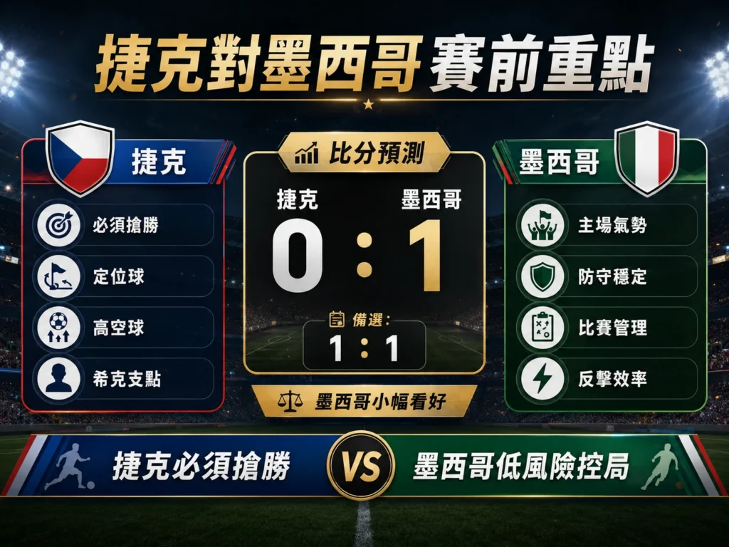 捷克對墨西哥賽前重點，主看墨西哥 1 比 0 小勝，備選 1 比 1。