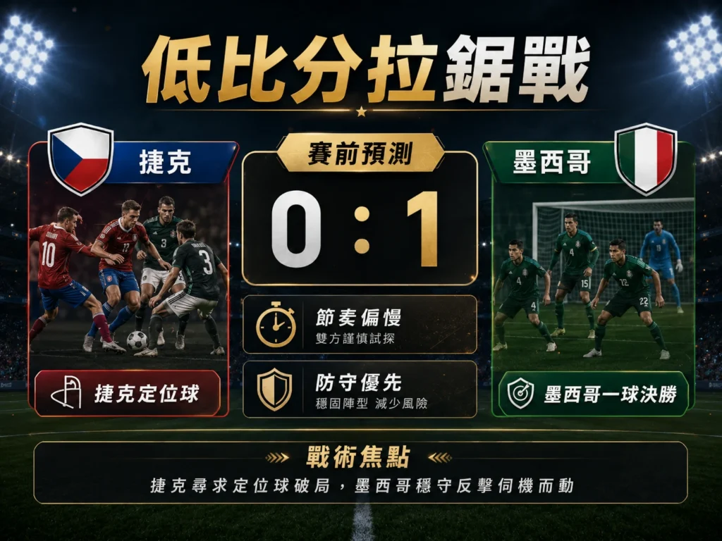 捷克對墨西哥低比分拉鋸戰，墨西哥防守優勢與一球決勝成為主軸。