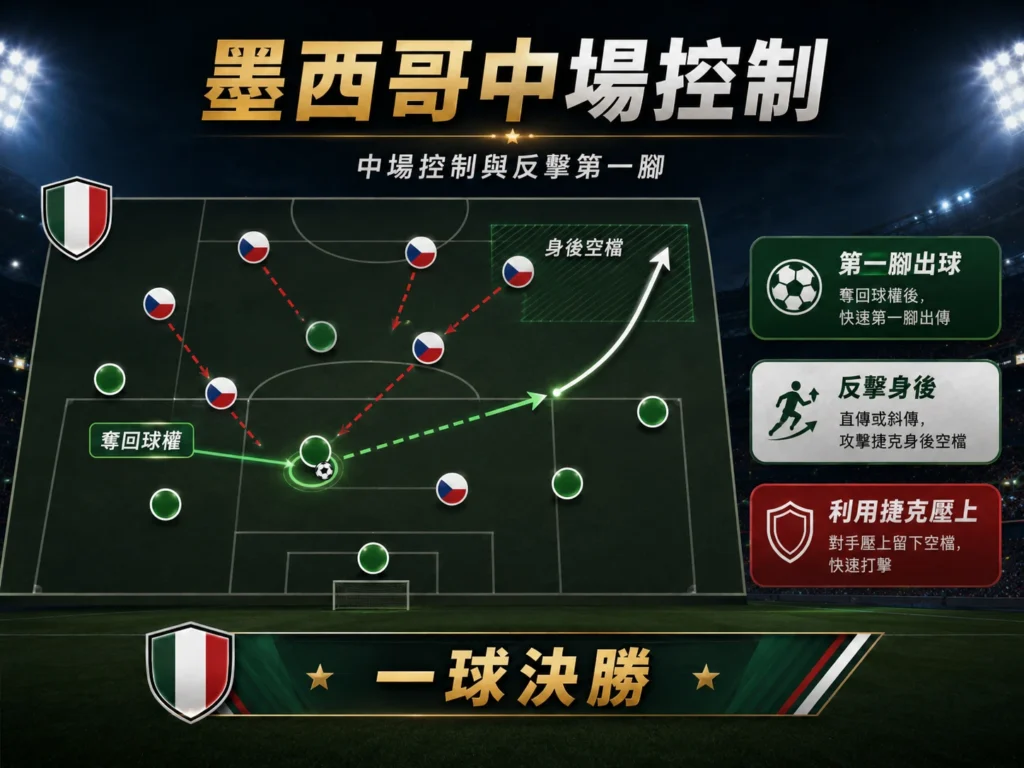 墨西哥中場控制分析，奪回球權後快速反擊，把握一球決勝機會。
