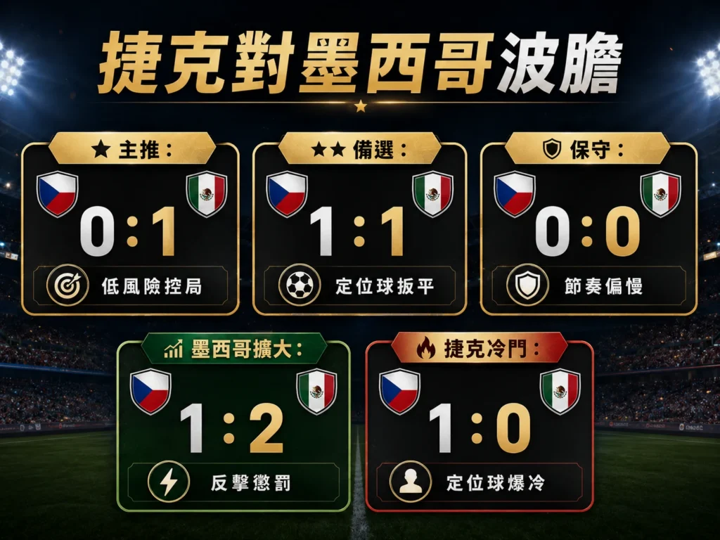 捷克對墨西哥波膽整理，主推 0 比 1，備選 1 比 1。