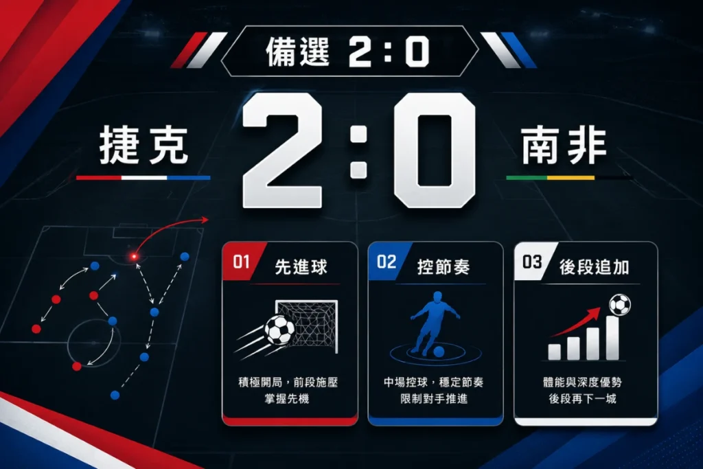 捷克 2 比 0 南非備選方向,分析捷克先進球後追加比分可能。