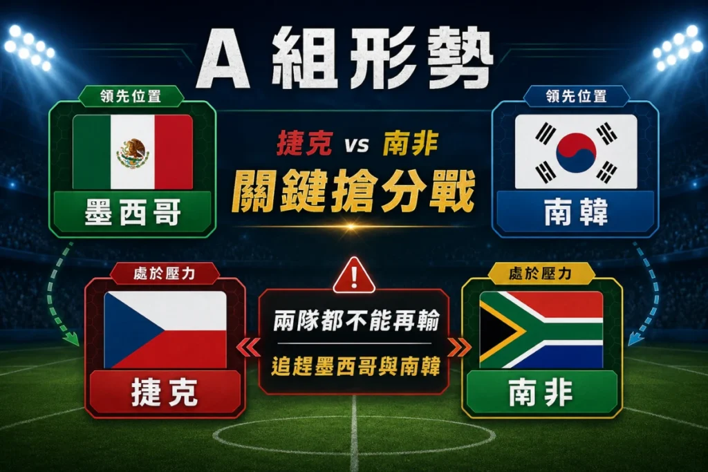 世界盃 A 組形勢整理,捷克 vs 南非是兩隊都不能再輸的關鍵搶分戰。