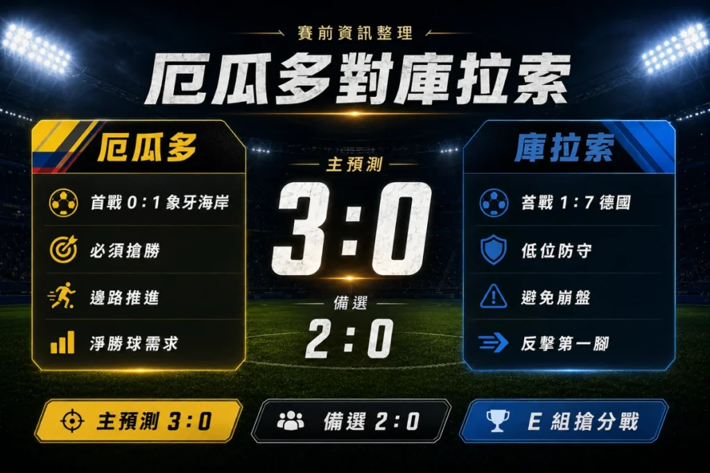厄瓜多對庫拉索賽前資訊整理,包含主預測 3 比 0、備選 2 比 0 與 E 組形勢。