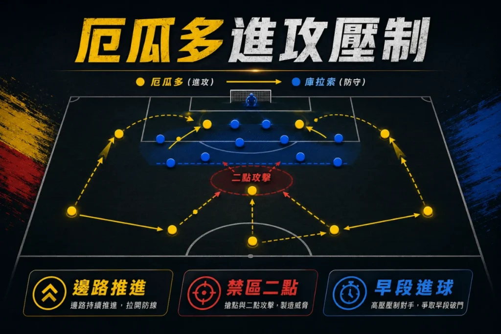 厄瓜多對庫拉索進攻分析,厄瓜多將靠邊路推進與禁區二點球製造壓力。