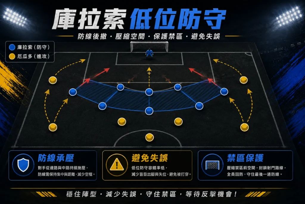 庫拉索對厄瓜多需要低位防守,但防線承壓與禁區保護是最大問題。