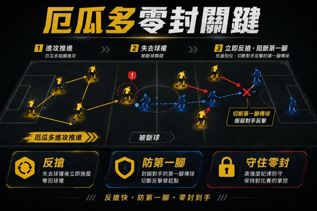 厄瓜多對庫拉索防守關鍵在於丟球後反搶,限制庫拉索反擊第一腳。