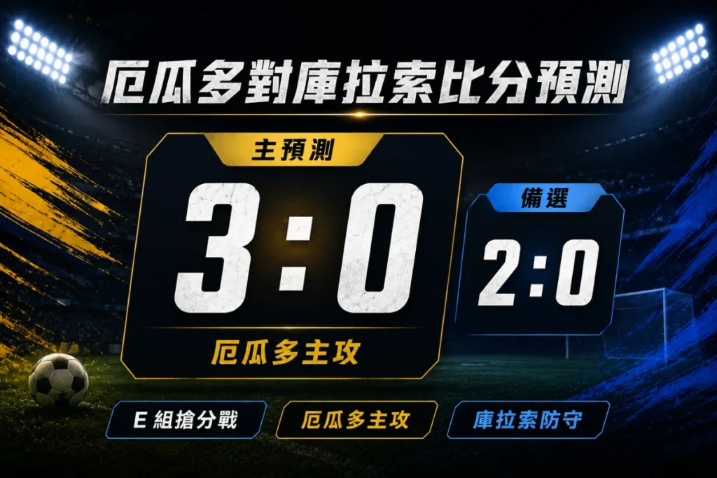 厄瓜多對庫拉索比分預測,主看厄瓜多 3 比 0 取勝,備選比分 2 比 0。