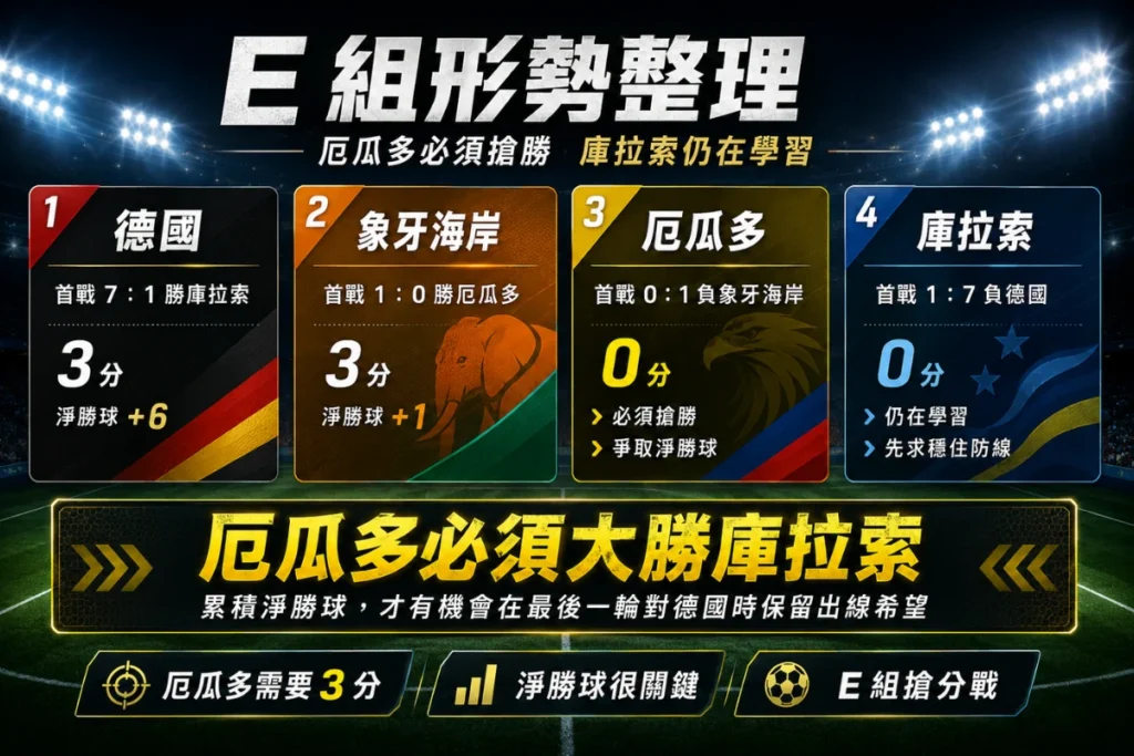 2026 世界盃 E 組形勢整理,分析厄瓜多必須搶勝、庫拉索仍在學習與淨勝球壓力。