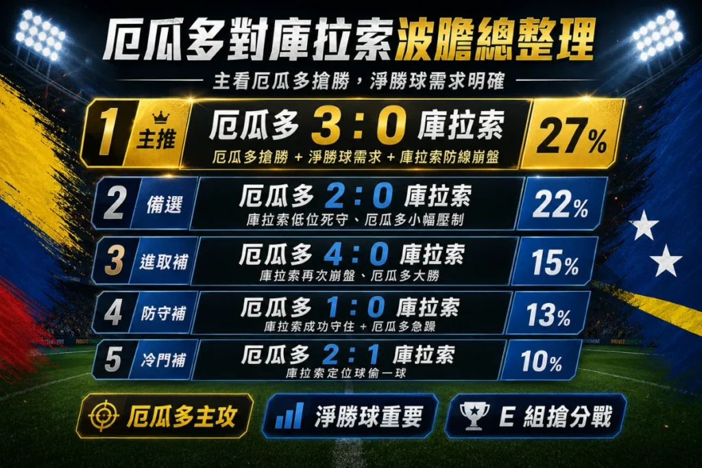 厄瓜多對庫拉索波膽整理,分析主推 3 比 0、備選 2 比 0、進取比分與冷門補防方向。