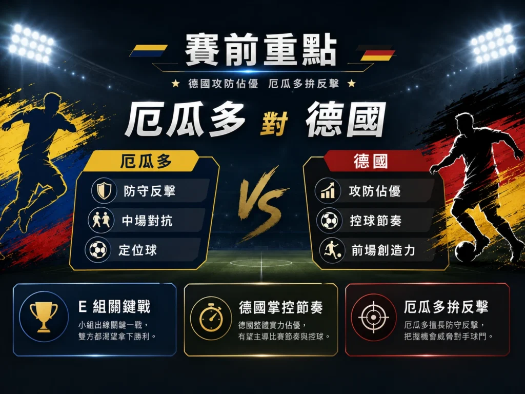 厄瓜多對德國賽前重點，德國攻防佔優，厄瓜多拚防守反擊。