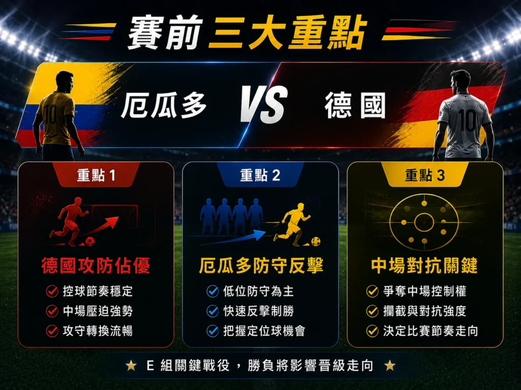 厄瓜多對德國賽前三大重點，德國攻防佔優，厄瓜多防守反擊。
