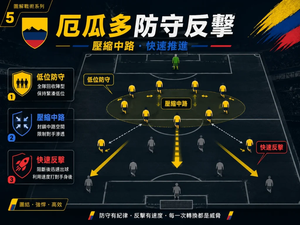 厄瓜多以低位防守與快速反擊，尋找對德國的進攻機會。