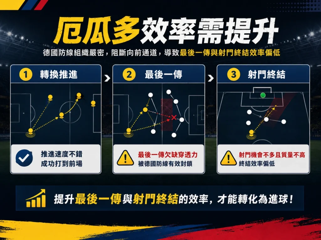厄瓜多需要提升最後一傳與射門效率，才能把反擊轉化為進球。