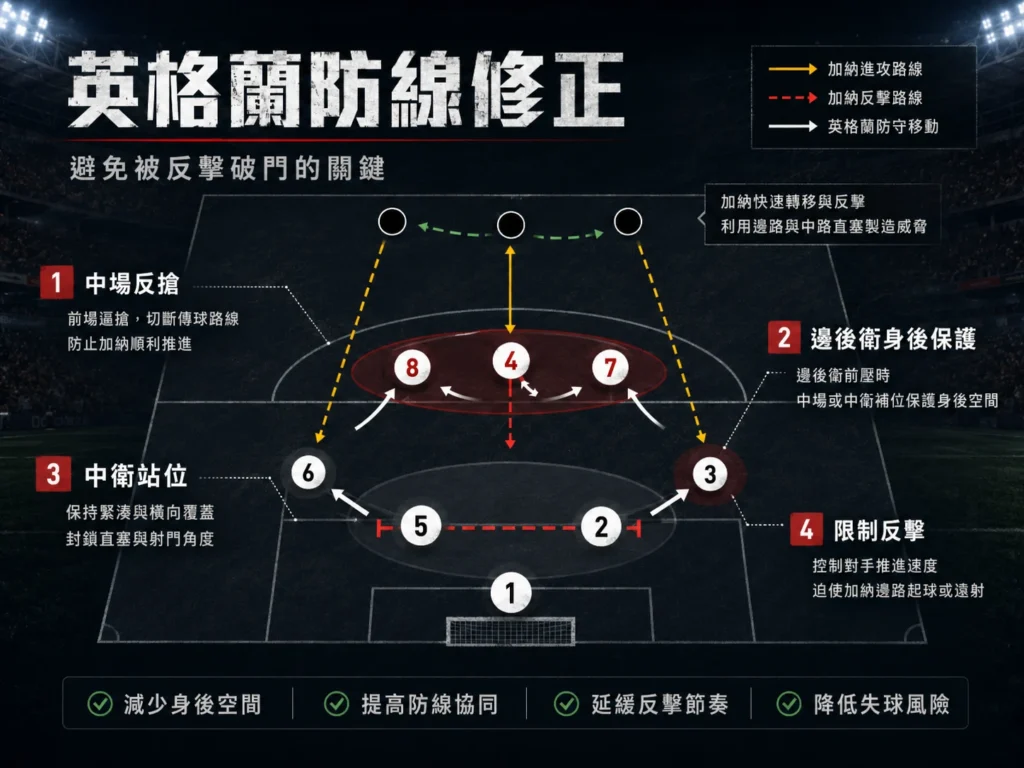英格蘭對加納預測中,防線修正是避免被反擊破門的關鍵。
