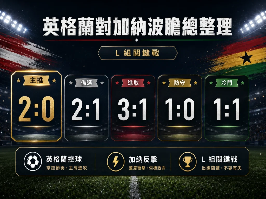 英格蘭對加納波膽整理,主推英格蘭 2 比 0,備選英格蘭 2 比 1。