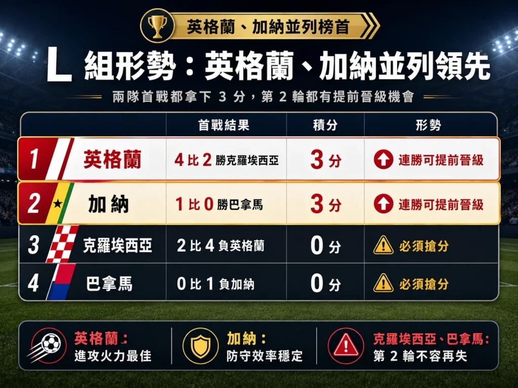 世界盃 L 組形勢整理,英格蘭與加納首戰同積 3 分並列領先。