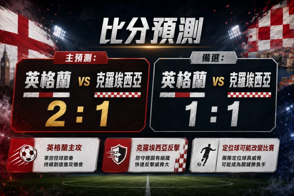 英格蘭 vs 克羅埃西亞比分預測,主預測英格蘭 2 比 1,備選 1 比 1。