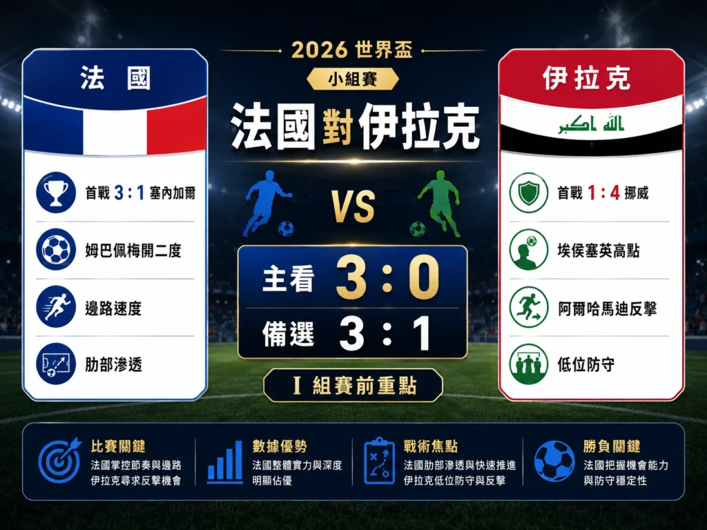 法國對伊拉克賽前重點整理，法國首戰擊敗塞內加爾，伊拉克首戰不敵挪威。