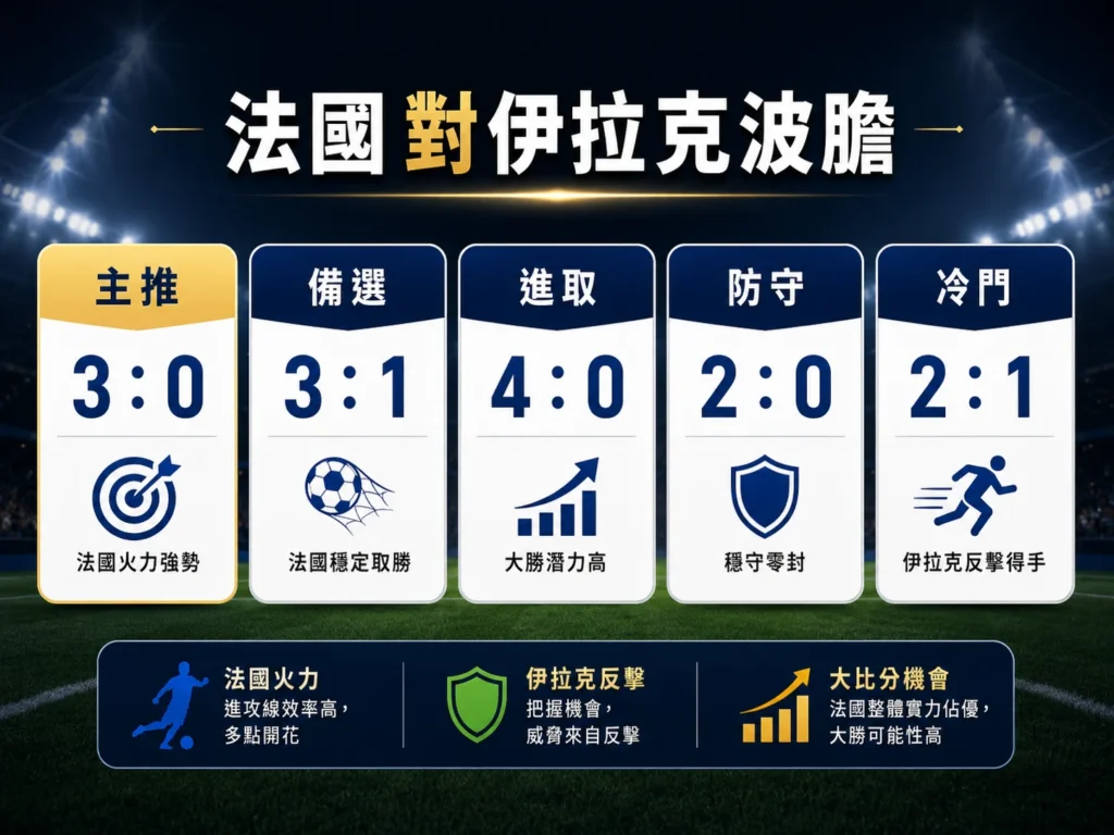 法國對伊拉克波膽整理，主推法國 3 比 0，備選法國 3 比 1。