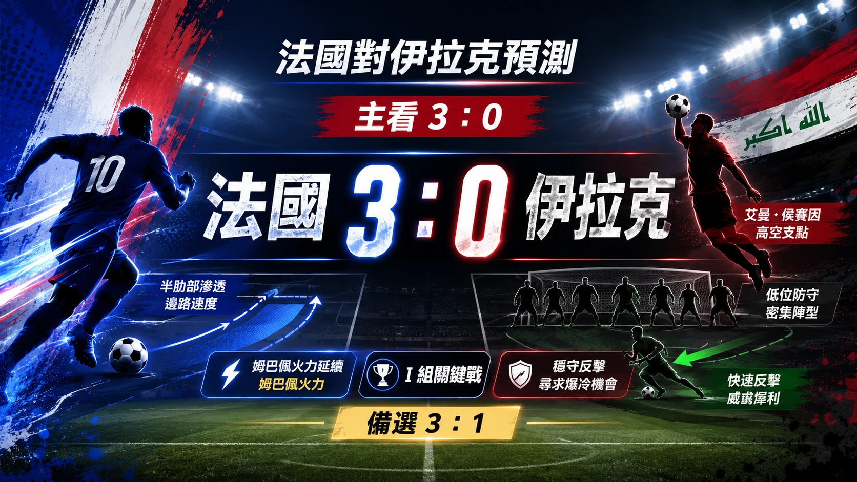 法國對伊拉克賽前預測，主看法國 3 比 0，備選法國 3 比 1。
