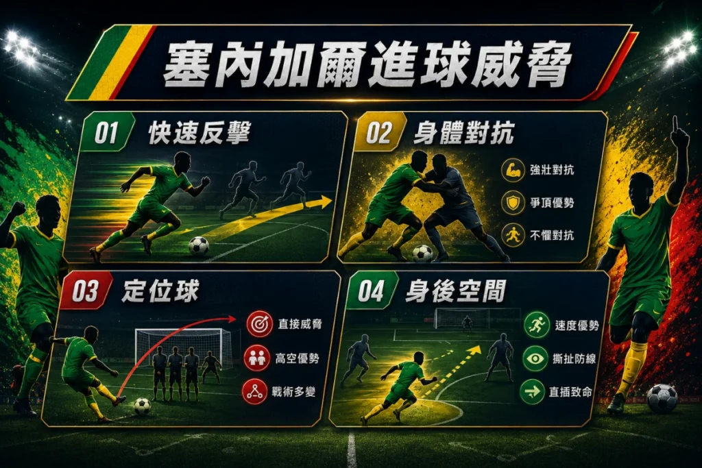 塞內加爾進球威脅分析,整理快速反擊、身體對抗、定位球與身後空間。