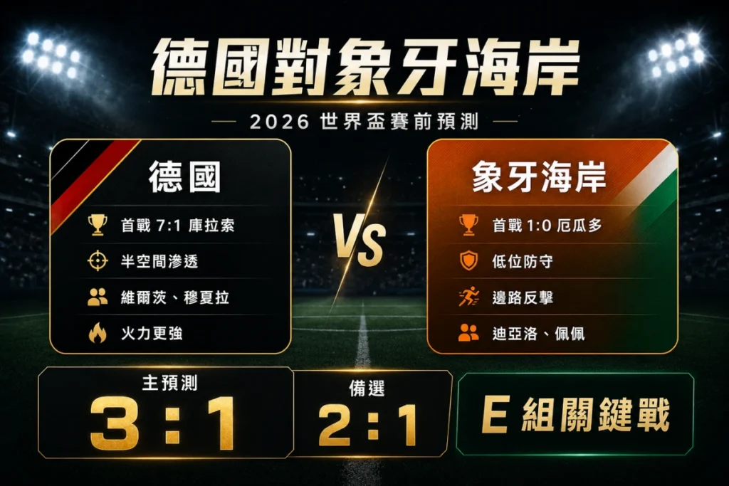 德國對象牙海岸賽前資訊整理，包含主預測 3 比 1、備選 2 比 1 與 E 組形勢。