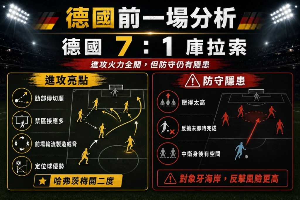 德國前一場 7 比 1 大勝庫拉索分析，整理進攻火力、肋部傳切、定位球優勢與防守反擊隱憂。