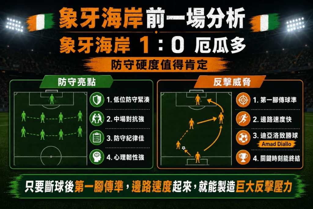 象牙海岸前一場 1 比 0 擊敗厄瓜多分析，整理低位防守、中場對抗、反擊速度與關鍵進球。