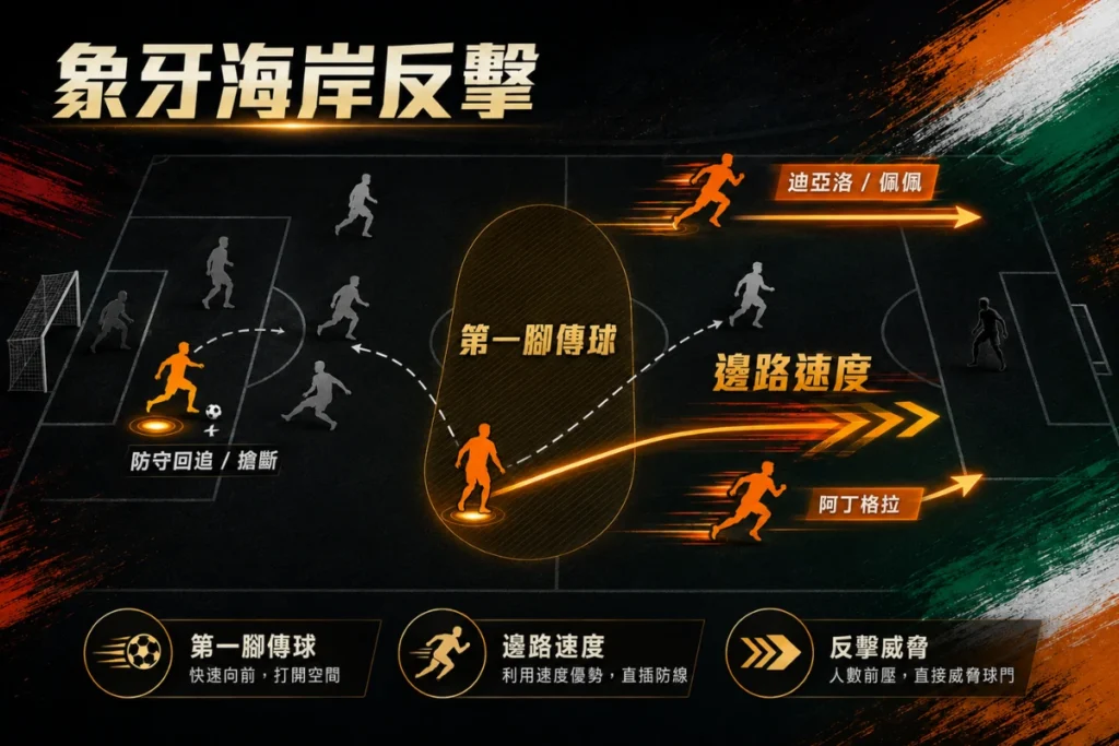 象牙海岸對德國的反擊關鍵，在於第一腳傳球與邊路速度衝擊。