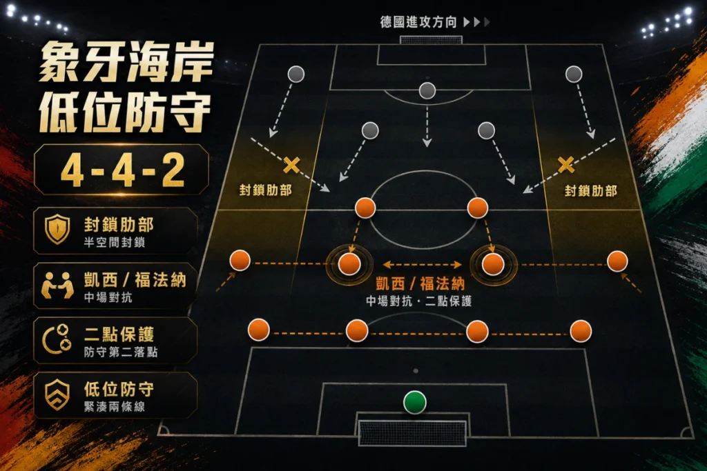象牙海岸對德國的防守關鍵，在於 4-4-2 低位防守、封鎖肋部與中場對抗。