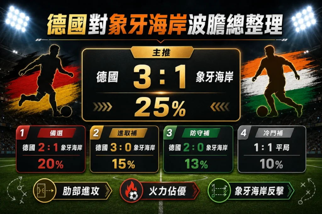 德國對象牙海岸波膽整理，分析主推 3 比 1、備選 2 比 1、進取比分與冷門補防方向。
