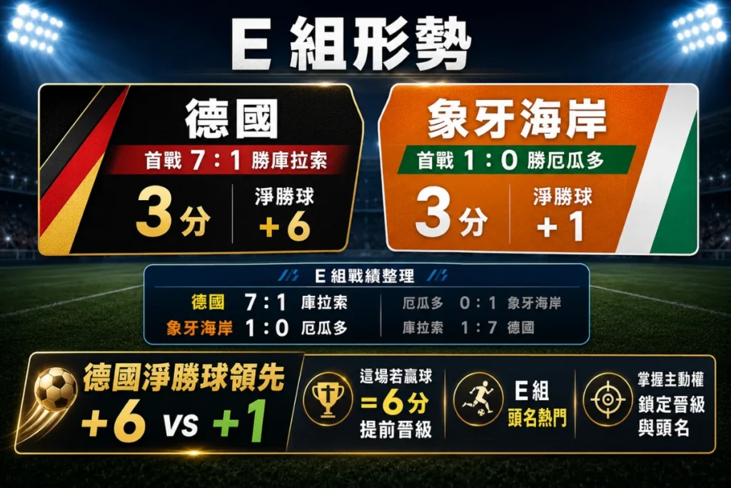 2026 世界盃 E 組形勢說明，整理德國與象牙海岸首戰勝利、積分淨勝球與頭名爭奪。