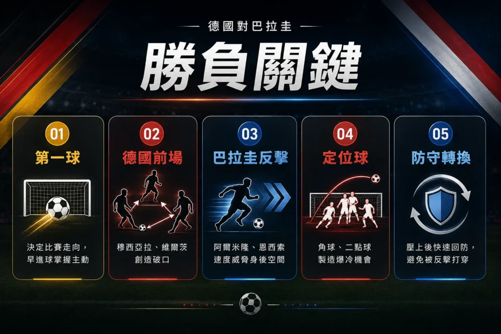 德國對巴拉圭勝負關鍵整理，第一球、德國前場、巴拉圭反擊與定位球是重點。