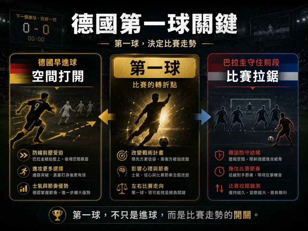 德國第一球關鍵分析，先進球將打開空間並改變比賽走勢。
