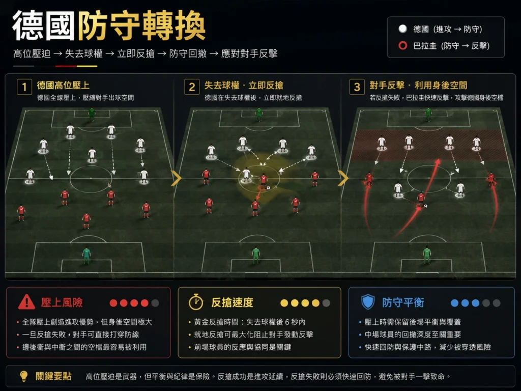 德國防守轉換分析，高位壓迫後的身後空間是面對巴拉圭反擊的風險。