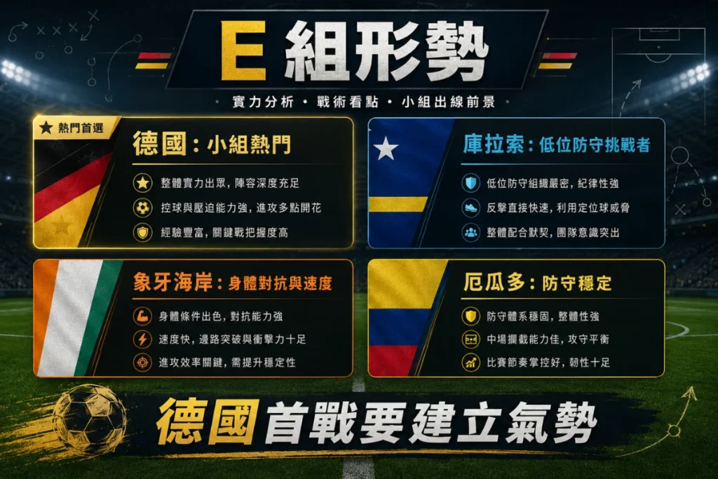 世界盃 E 組形勢分析,整理德國、庫拉索、象牙海岸與厄瓜多的小組定位。
