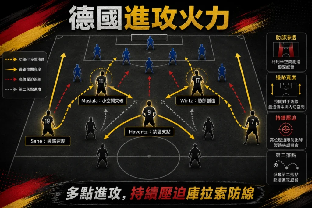 德國進攻火力分析,整理 Musiala、Wirtz、Sané、Havertz 的破門路線。