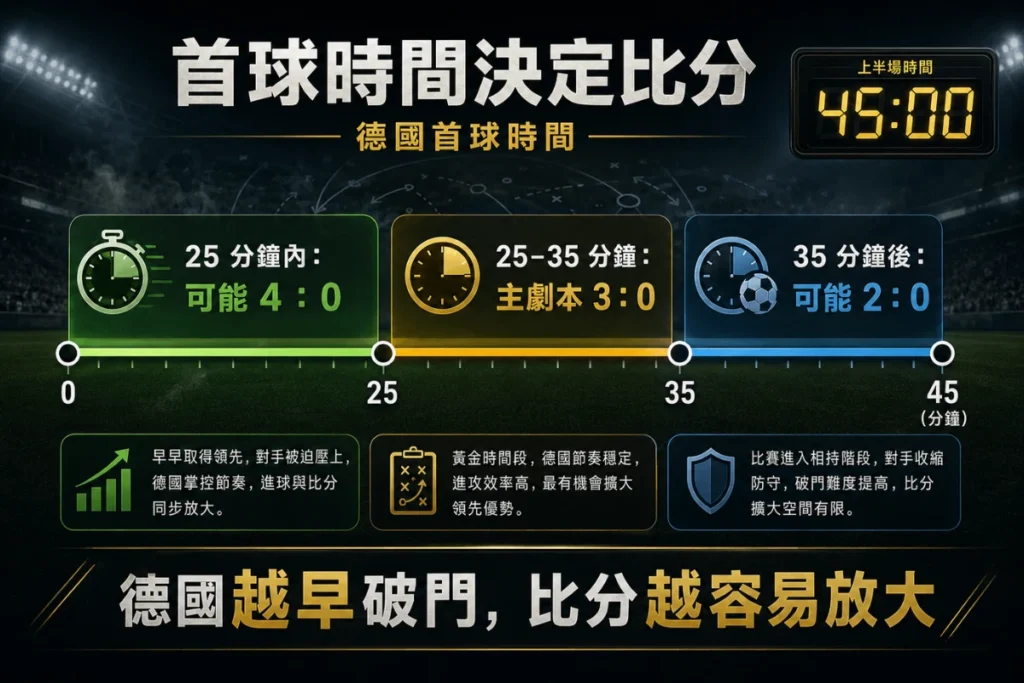 德國首球時間情境分析,說明 25 分鐘內、35 分鐘後進球對比分預測的影響。