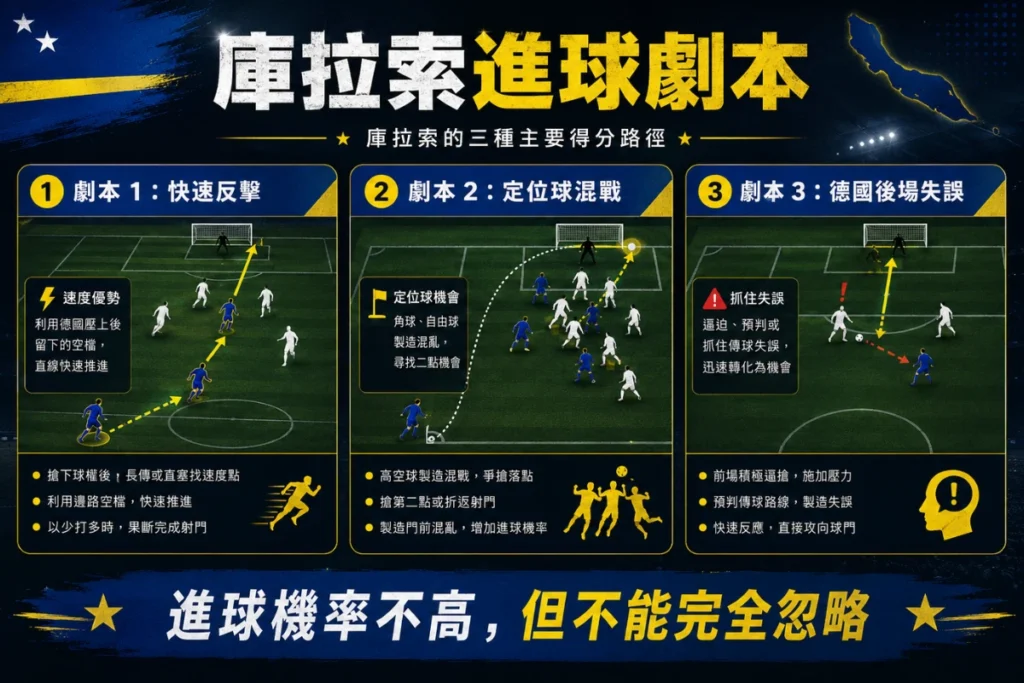 庫拉索進球劇本分析,整理快速反擊、定位球混戰與德國後場失誤。