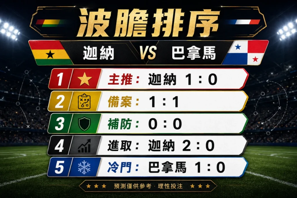 迦納 vs 巴拿馬波膽排序,整理 1 比 0、1 比 1、0 比 0、2 比 0 與巴拿馬 1 比 0。