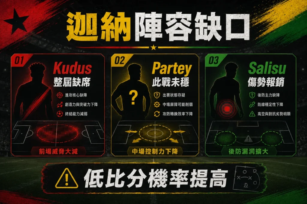 迦納陣容缺口分析,整理 Kudus 缺席、Partey 此戰未穩與 Salisu 傷勢影響。
