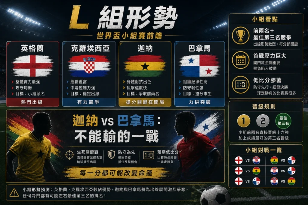 世界盃 L 組形勢整理,迦納 vs 巴拿馬是小組首戰關鍵搶分戰。