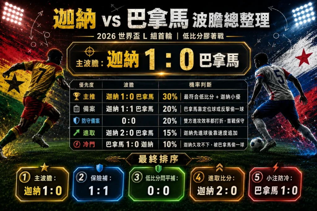 迦納 vs 巴拿馬波膽整理,分析主推 1 比 0、備選 1 比 1、低比分悶平與小注防冷比分。
檔名:
`ghana-vs-panama-correct-score-predicti