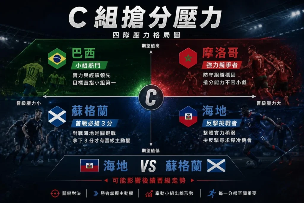 世界盃 C 組搶分壓力分析,整理巴西、摩洛哥、蘇格蘭與海地的小組定位。