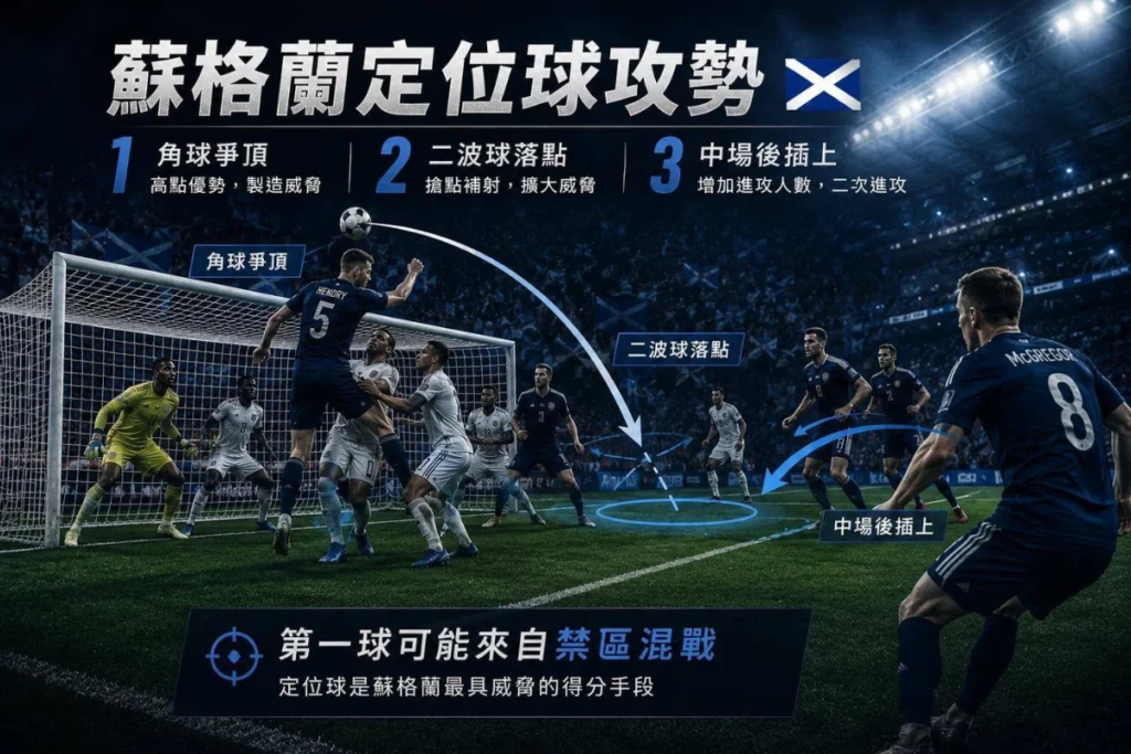 蘇格蘭定位球攻勢分析,整理角球爭頂、二波球與中場後插上威脅。